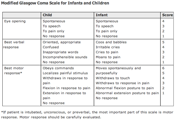 Glasgow Coma Scale For Children